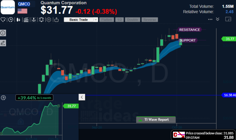 Trade Ideas chart for QMCO showing the Holly AI buy signal at $16.38