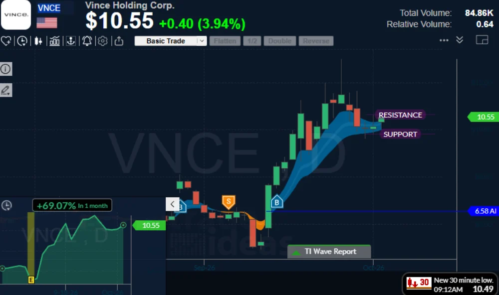 A Holly AI Signal on a Trade Ideas chart.